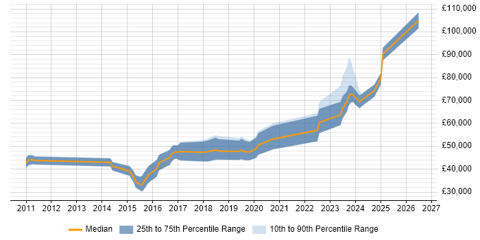 Salary distribution trend for jobs in Edinburgh citing API Design
