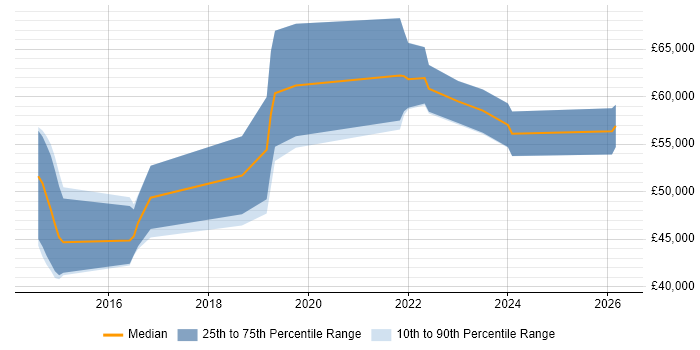Salary distribution trend for jobs in Edinburgh citing Appium