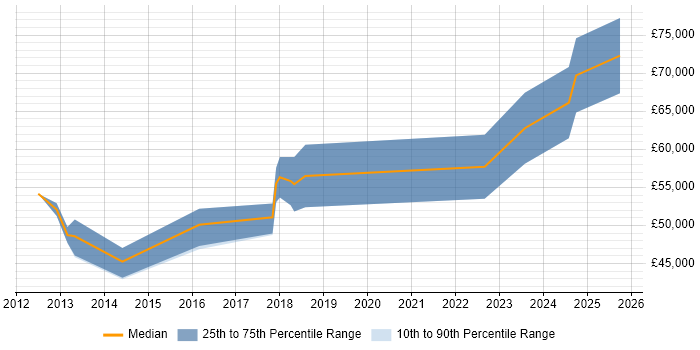 Salary distribution trend for jobs in Edinburgh citing Application Performance Monitoring