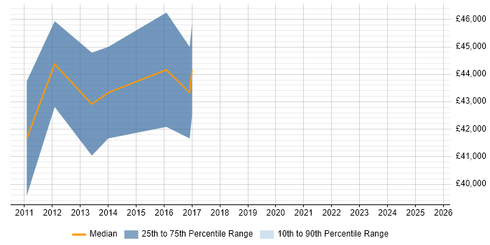 Salary distribution trend for jobs in Edinburgh citing Application Virtualisation