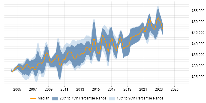 Salary distribution trend for Applications Developer job vacancies in Edinburgh