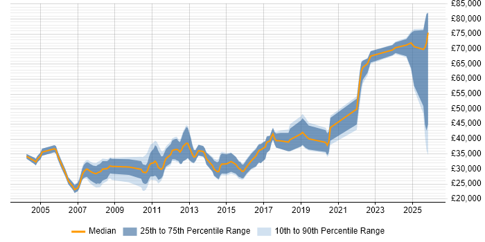 Salary distribution trend for Applications Engineer job vacancies in Edinburgh