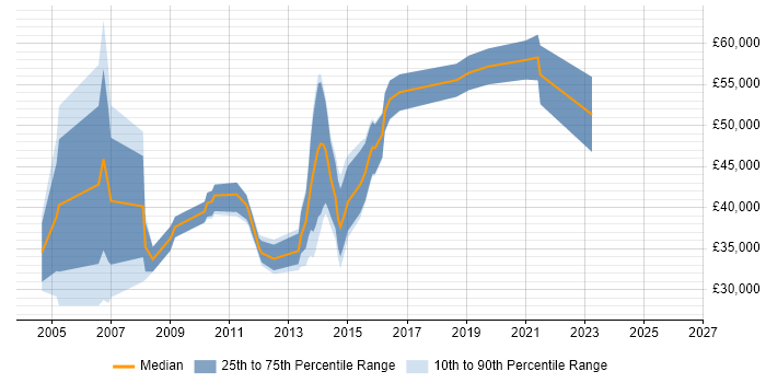 Salary distribution trend for Applications Specialist job vacancies in Edinburgh