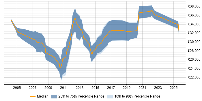 Salary distribution trend for Applications Support Engineer job vacancies in Edinburgh
