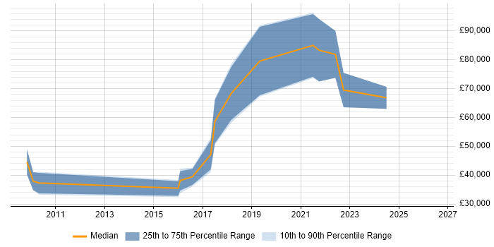 Salary distribution trend for jobs in Edinburgh citing Applied Mathematics