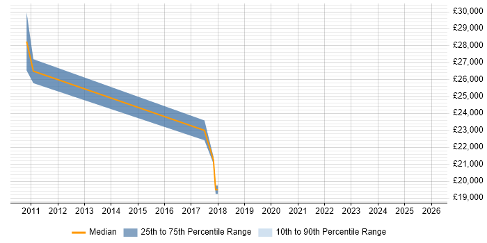 Salary distribution trend for jobs in Edinburgh citing Arabic Language