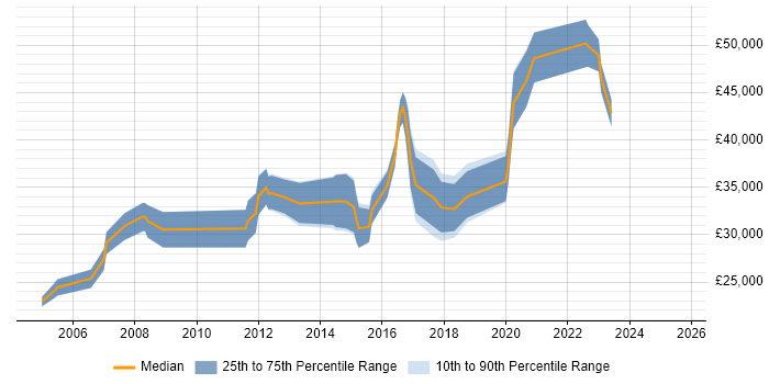 Salary distribution trend for jobs in Edinburgh citing ArcGIS