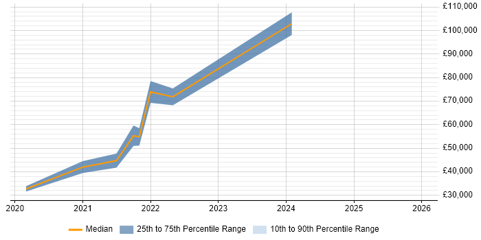 Salary distribution trend for jobs in Edinburgh citing ArchiMate