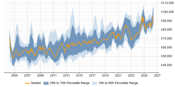 Salary distribution trend for Architect job vacancies in Edinburgh