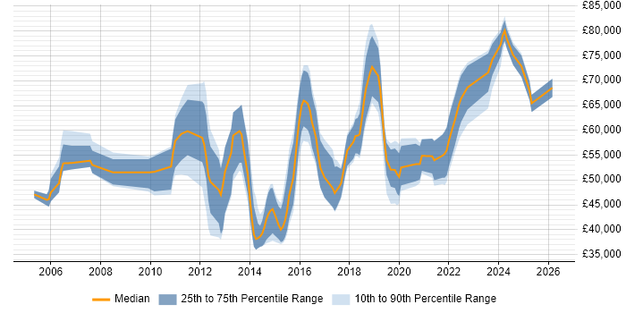 Salary distribution trend for jobs in Edinburgh citing Architectural Design