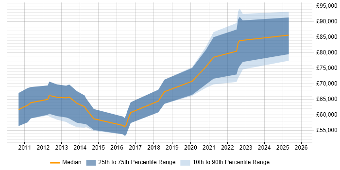 Salary distribution trend for jobs in Edinburgh citing Architecture Governance