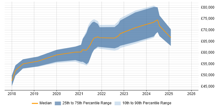 Salary distribution trend for jobs in Edinburgh citing ARM Templates