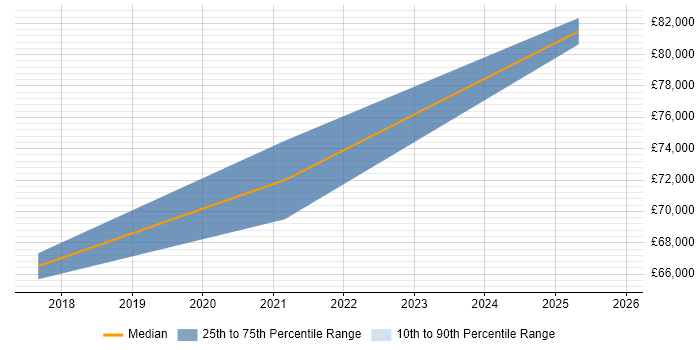 Salary distribution trend for Artificial Intelligence Engineer job vacancies in Edinburgh