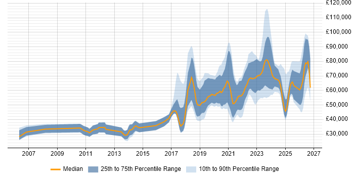 Salary distribution trend for jobs in Edinburgh citing AI