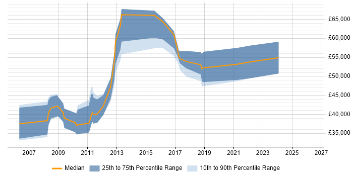 Salary distribution trend for jobs in Edinburgh citing ASIC
