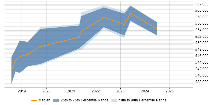 Salary distribution trend for jobs in Edinburgh citing ASP.NET Core