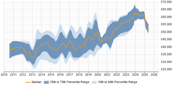 Salary distribution trend for jobs in Edinburgh citing ASP.NET MVC