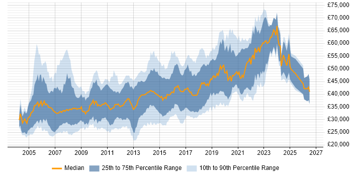 Salary distribution trend for jobs in Edinburgh citing ASP.NET