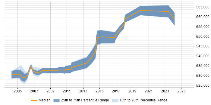 Salary distribution trend for jobs in Edinburgh citing Assembly Language