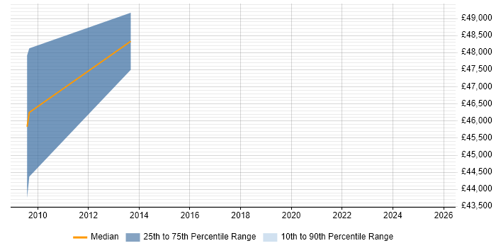 Salary distribution trend for Asset and Configuration Manager job vacancies in Edinburgh