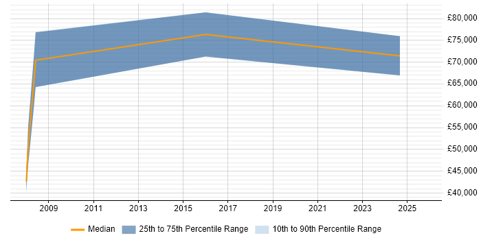 Salary distribution trend for Associate Director job vacancies in Edinburgh