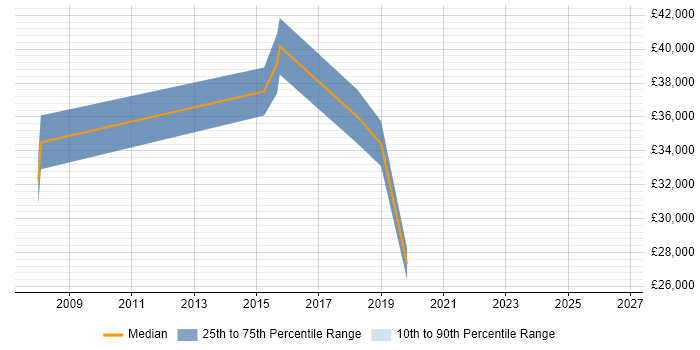 Salary distribution trend for Associate Engineer job vacancies in Edinburgh