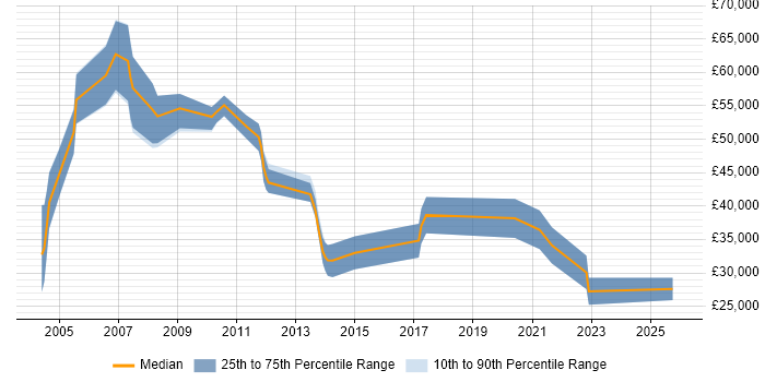 Salary distribution trend for jobs in Edinburgh citing ATM