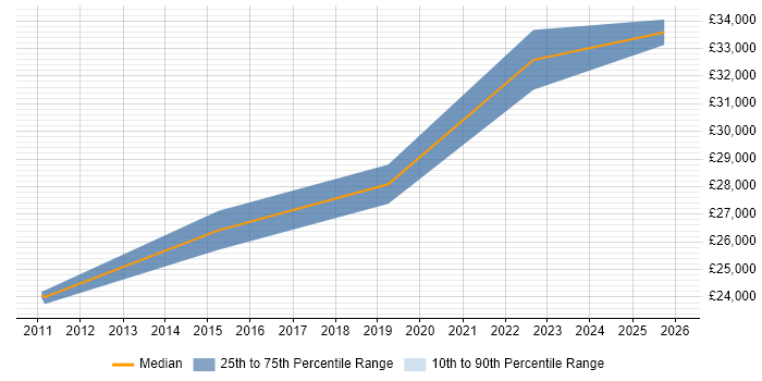 Salary distribution trend for Audio Visual Engineer job vacancies in Edinburgh
