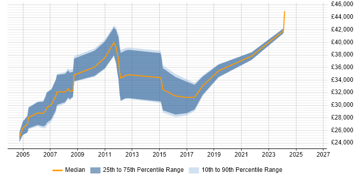 Salary distribution trend for Author job vacancies in Edinburgh