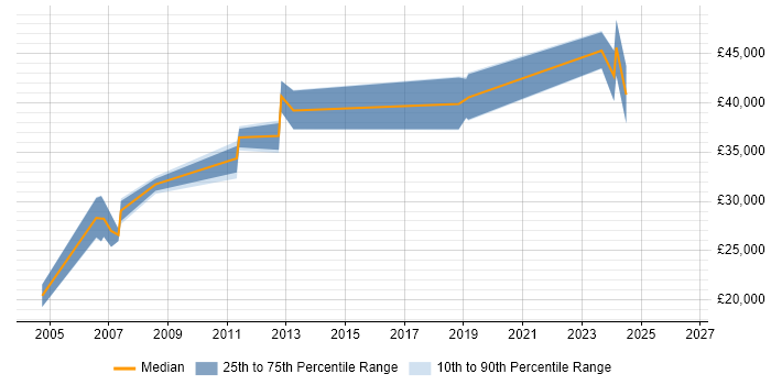 Salary distribution trend for jobs in Edinburgh citing AutoCAD