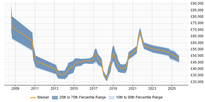 Salary distribution trend for jobs in Edinburgh citing Automotive