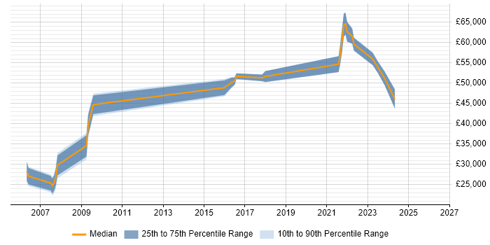 Salary distribution trend for jobs in Edinburgh citing Aviation