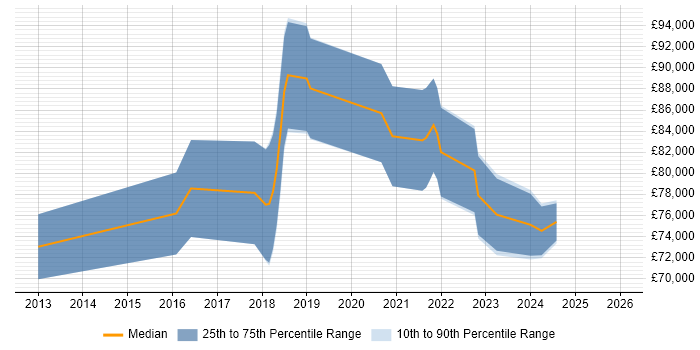 Salary distribution trend for AWS Architect job vacancies in Edinburgh