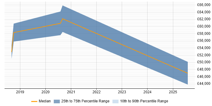 Salary distribution trend for jobs in Edinburgh citing AWS Certified Cloud Practitioner