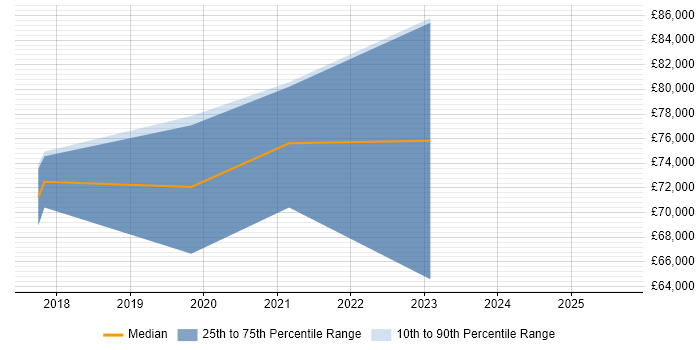 Salary distribution trend for jobs in Edinburgh citing AWS Certified Developer Salary distribution trend for jobs in Edinburgh citing AWS Certified Developer