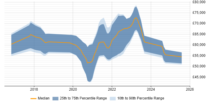 Salary distribution trend for jobs in Edinburgh citing AWS CloudFormation
