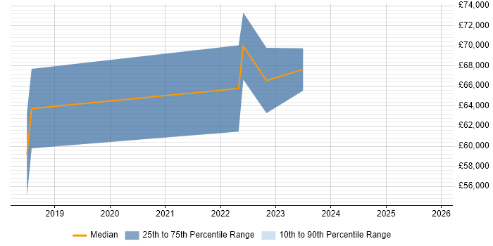Salary distribution trend for jobs in Edinburgh citing AWS CodePipeline