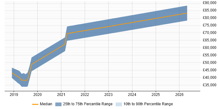 Salary distribution trend for AWS Data Engineer job vacancies in Edinburgh