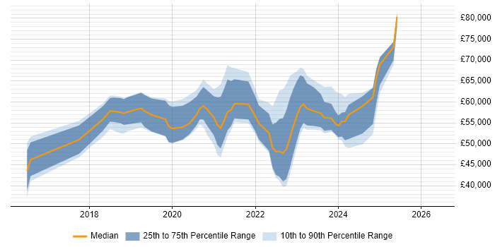 Salary distribution trend for jobs in Edinburgh citing AWS Lambda