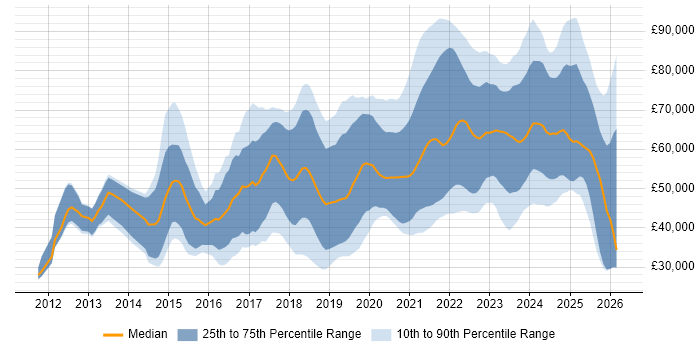 Salary distribution trend for jobs in Edinburgh citing AWS