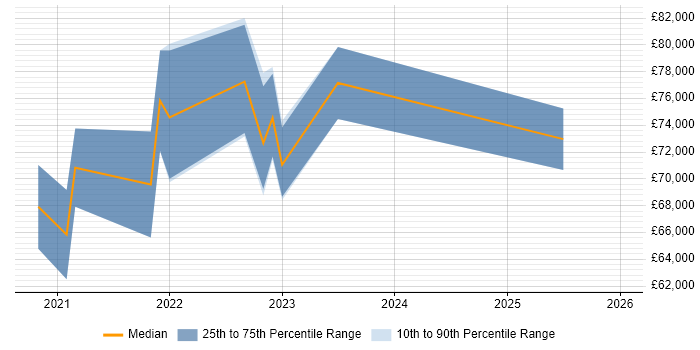 Salary distribution trend for jobs in Edinburgh citing Azure AKS