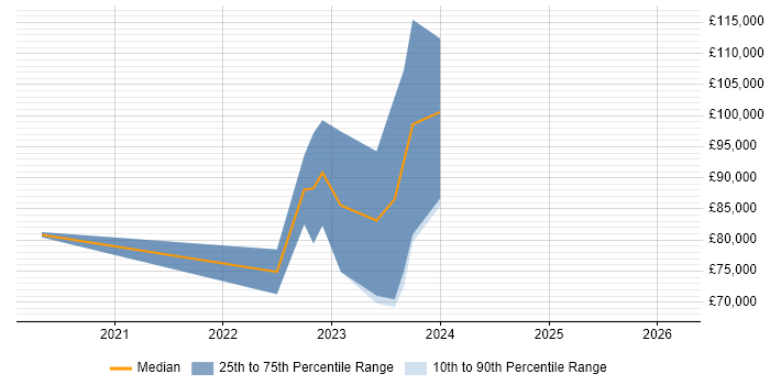 Salary distribution trend for jobs in Edinburgh citing Azure API Management