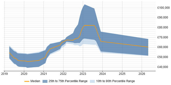 Salary distribution trend for jobs in Edinburgh citing Azure Cosmos DB