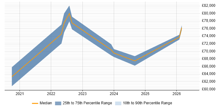 Salary distribution trend for Azure Data Engineer job vacancies in Edinburgh
