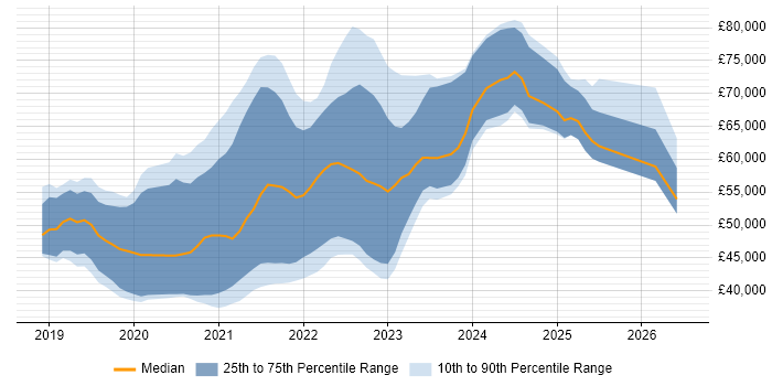 Salary distribution trend for jobs in Edinburgh citing Azure DevOps