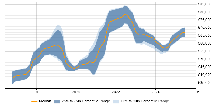 Salary distribution trend for Azure Engineer job vacancies in Edinburgh