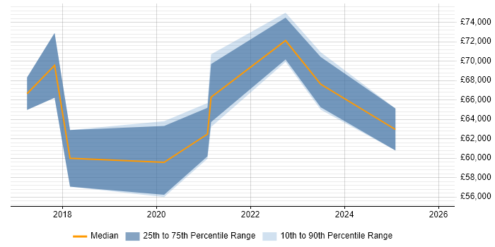 Salary distribution trend for jobs in Edinburgh citing Azure ExpressRoute