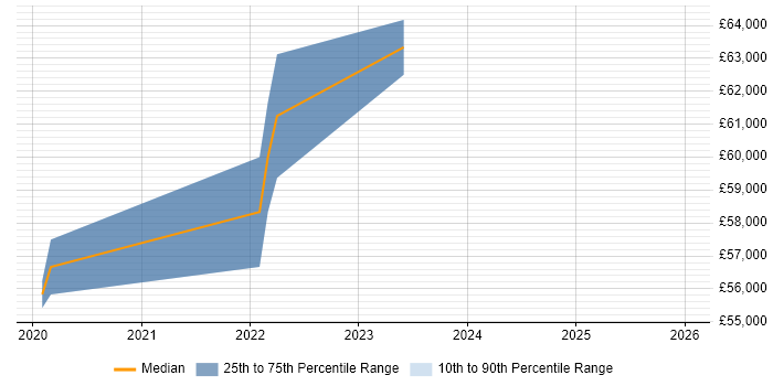 Salary distribution trend for jobs in Edinburgh citing Azure Key Vault