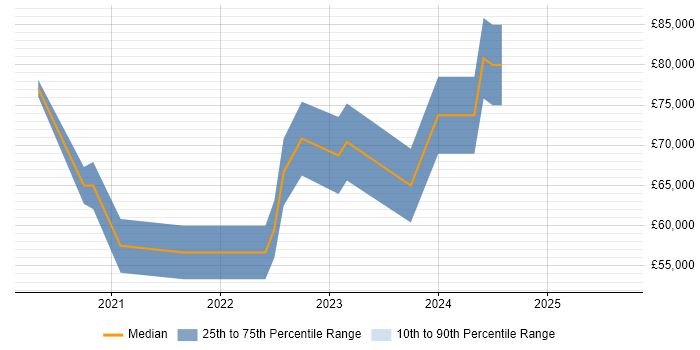 Salary distribution trend for jobs in Edinburgh citing Azure Logic Apps