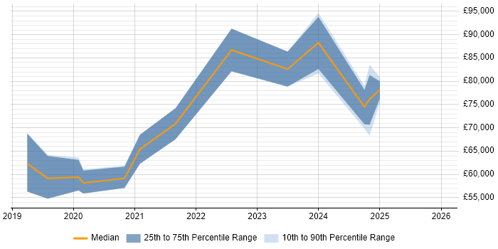 Salary distribution trend for jobs in Edinburgh citing Azure Monitor
